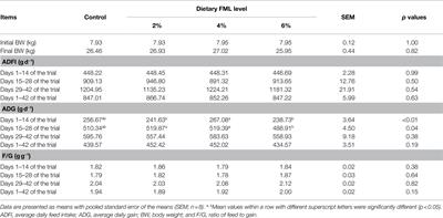 The Impacts of Dietary Fermented Mao-tai Lees on Growth Performance, Plasma Metabolites, and Intestinal Microbiota and Metabolites of Weaned Piglets